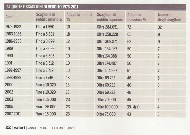 tabella aliquote fiscali