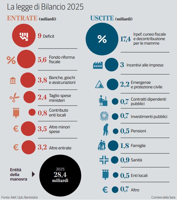 Legge di bilancio 2025: nulla di nuovo 
